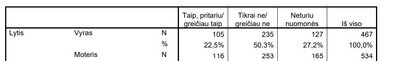 Prezidentūros užsakymu "Vilmorus" apklausa apie Stambulo konvenciją