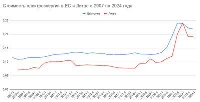 Стоимость электроэнергии в ЕС и Литве