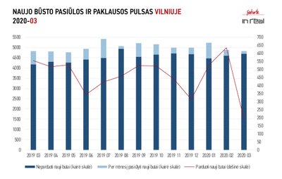 Būstų statistika Vilniuje