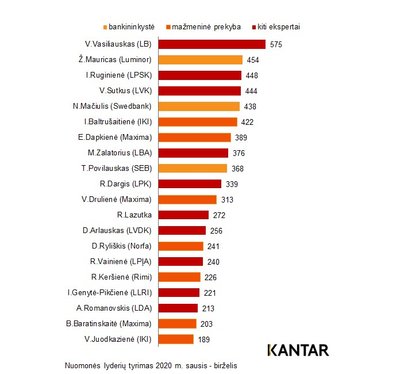 Nuomonės lyderių reitingas