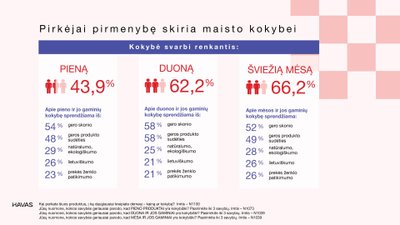Pirmenybę gyventojai skiria maisto kokybei