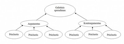 Grafiškai pateiktos argumentavimo schemos