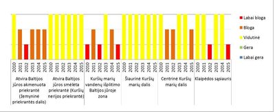 Bendra ekologinė būklė atskiruose vandens tipuose 2010 - 2015 metais