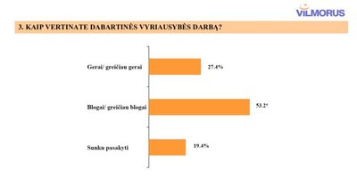 „Vilmorus“ apklausa apie Vyriausybės vertinimą. 