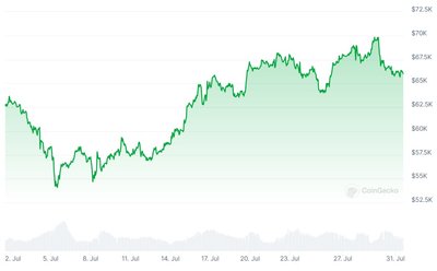 BTC kaina per mėnesį: