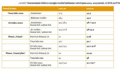 Elektros kaina centais gyventojams nuo 2015 m.