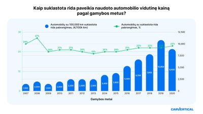 Automobilių kainų pokyčiai dėl ridos klastojimo