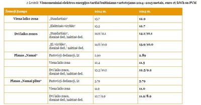 Elektros kaina gyventojams euro centais nuo 2015 m.