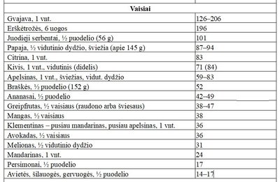 Maisto produktai pagal vitamino C kiekį (mg)