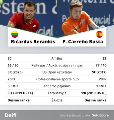 Ričardas Berankis - Pablo Carreno-Busta 