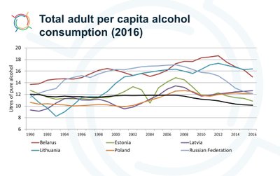 Alkoholio suvartojimas vienam suaugusiam asmeniui, PSO