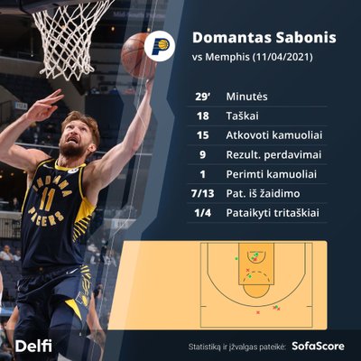 Domantas Sabonis rungtynėse su "Grizzlies"