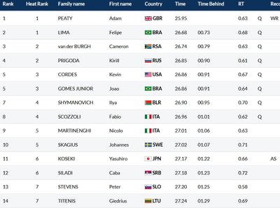 Pasaulio čempionato vyrų 50 m plaukimo krūtine pusfinalio rezultatai