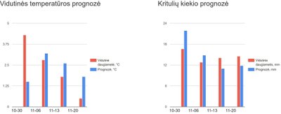 Orai spalio 30-lapkričio 6 dienomis (meteo.lt)