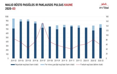 Būstų statistika Kaune