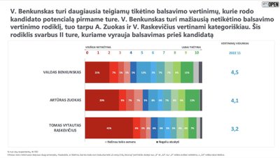 TS-LKD Vilniaus regioninis tyrimas 