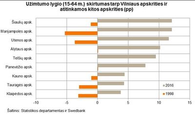 Užimtumo lygio skirtumas