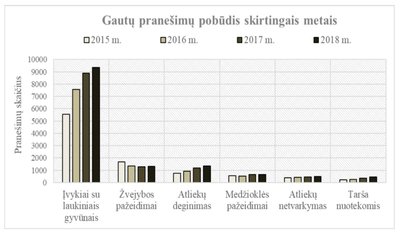 Pranešimai apie gamtosaugos pažeidimus 2015 - 2018 metais