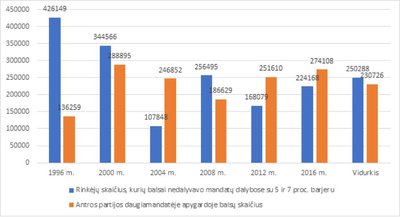 Rinkėjų balsų skaičius, kurie nedalyvavo mandatų dalybose 1996–2016 m. Seimo rinkimuose