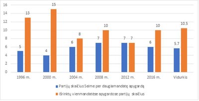 Išrenkamų partijų skaičius daugiamandatėje ir vienmandatėse apygardose 1996–2016 m. Seimo rinkimuose