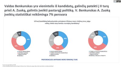 TS-LKD Vilniaus regioninis tyrimas 