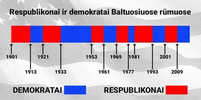 JAV rinkimų istorija