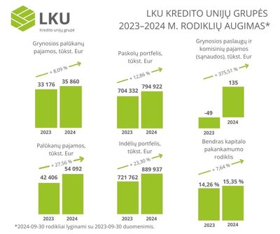 LKU kredito unijų grupės pagrindinės veiklos rodiklių augimas