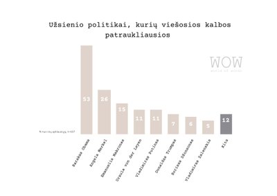 Politikai, kurių viešosios kalbos patraukliausios