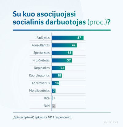 Socialinių darbuotojų nauda