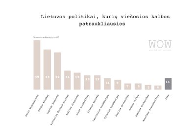 Politikai, kurių viešosios kalbos patraukliausios