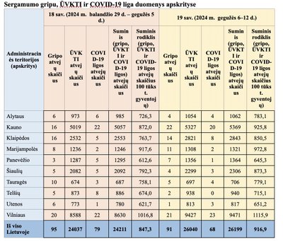 Sergamumas gripu, COVID-19 ir ūminėmis viršutinių kvėpavimo takų infekcijomis 2024 m. 18-ąją savaitę