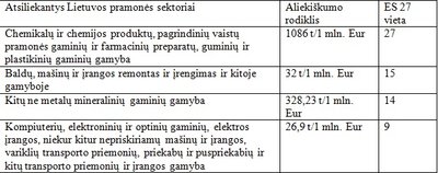 Daugiau atliekų, nei ES 27 vidurkis generuojančios Lietuvos pramonės šakos