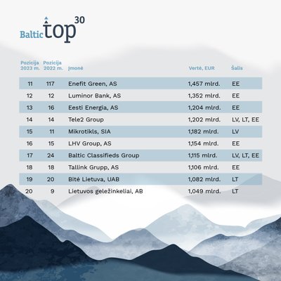 Baltijos šalių vertingiausių įmonių TOP 30