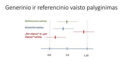 Generinio ir referencinio vaisto palyginimas