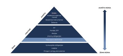  Investicijų paskirstymas piramidės principu