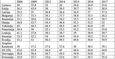 Bendros vyriausybės pajamos, proc. nuo BVP, pagal valstybes // Eurostat, 2018 m. spalio mėn. duomenys