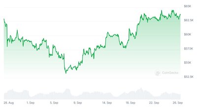 BTC kaina per mėnesį: