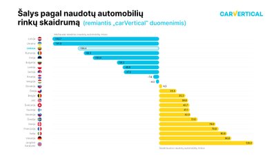 Šalys pagal naudotų automobilių rinkos skaidrumą