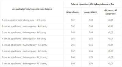 Galutinės pirkinių krepšelio sumos apvalinimas