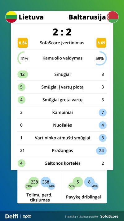 Rungtynių Lietuva - Baltarusija statistika