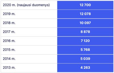 Legalios nuomos statistika