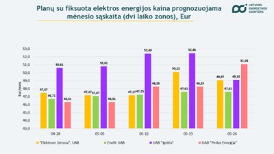 Energetikos agentūros informacija