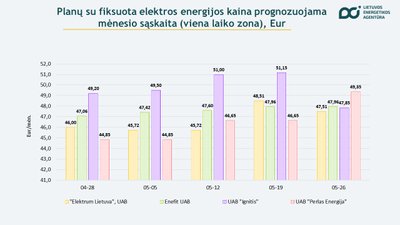 Energetikos agentūros informacija