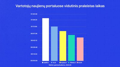 Vartotojų naujienų portaluose vidutinis praleistas laikas