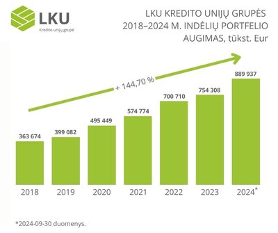 LKU kredito unijų grupės indėlių portfelio augimas 2018–2024 m.