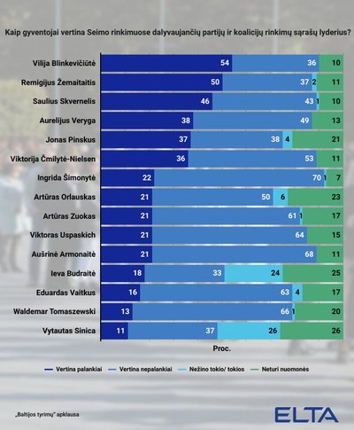 Iš Seimo rinkimų sąrašų lyderių labiausiai pasitikima V. Blinkevičiūte ir R. Žemaitaičiu