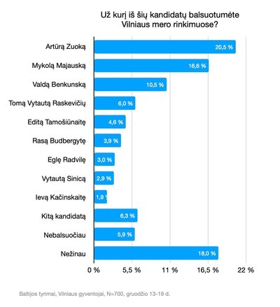 Naujausia apklausa dėl Vilniaus miesto mero posto.