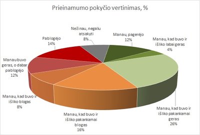 Sveikatos priežiūros paslaugų prieinamumo pokyčio vertinimas