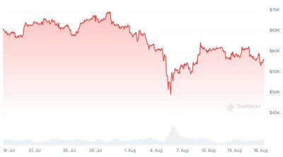 BTC kaina per mėnesį: