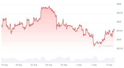 BTC kaina per mėnesį